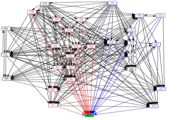 Figure I: Path analysis model for prior diseases associated with amyotrophic lateral sclerosis (ALS).The red and blue lines indicated a positive (728, 354, 783, 333, 353, 920, 434, 722, 357, 355, 356, 682 and 717) and negative  (250, 709, 521, 532, 536, 414, 382, V67 and 924) direct links of prior diseases with ALS, respectively.. The International Classification of Diseases codes, the ninth revision, are displayed in the boxes.