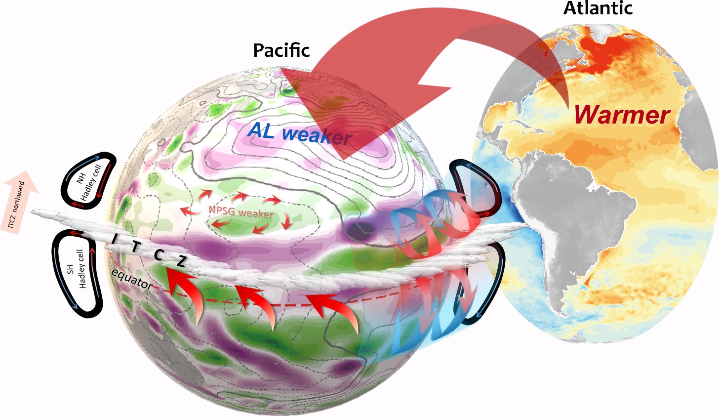 圖二：北大西洋變暖導致太平洋大氣與海洋環流變異之示意圖