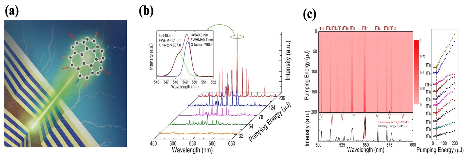 圖1：本實驗室與美國華盛頓大學開發之石墨烯量子點面射型雷射相關之光學特性分析。