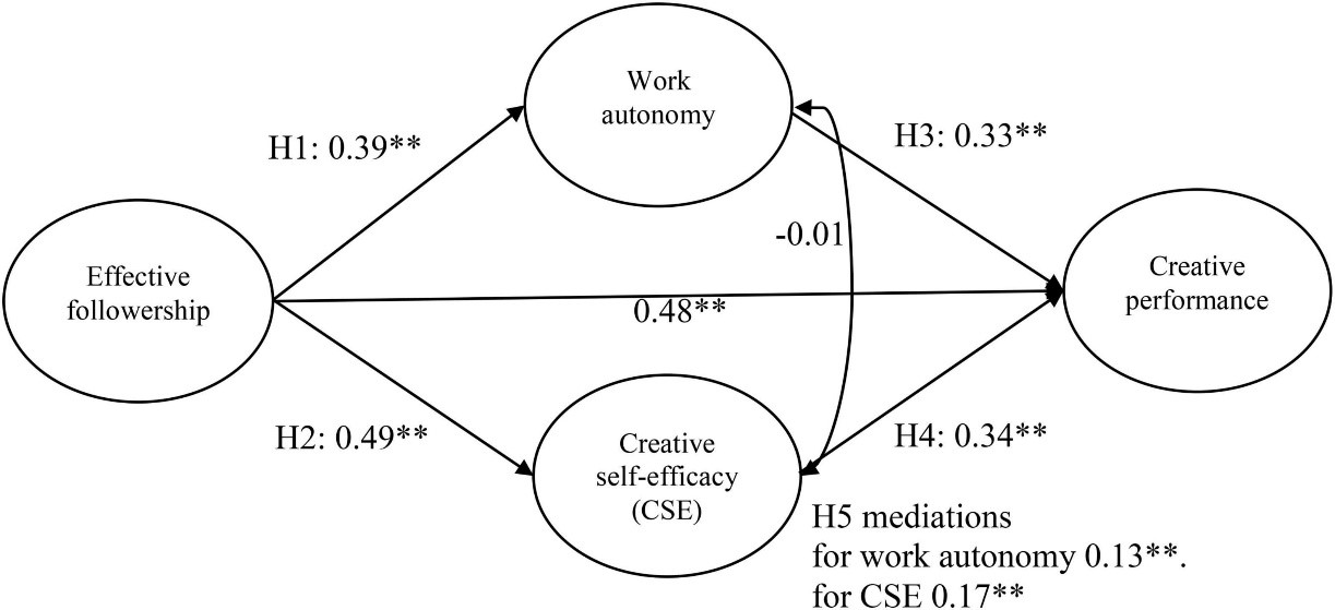 圖1：本研究結果模型-「創意自我效能」與「工作自主性」是「有效追隨力」與「創意表現」的中介