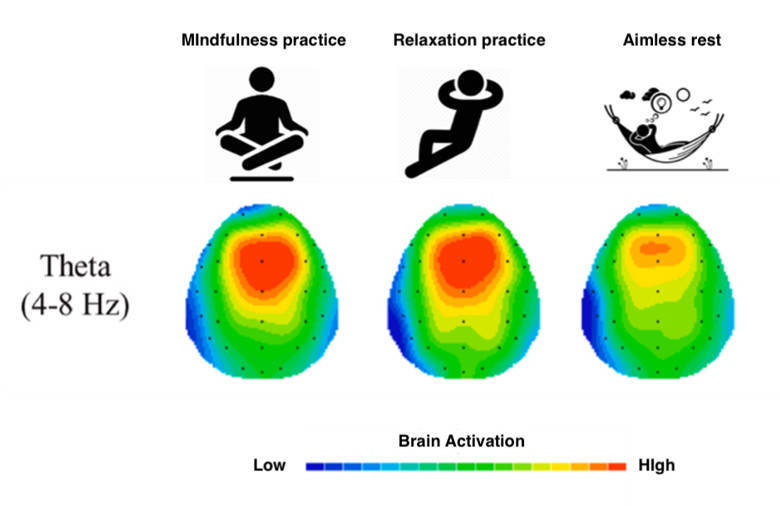 Figure 1: Compared to aimless rest, athletes exhibited increased frontal theta wave activation during both guided mindfulness and relaxation practices. This suggests that athletes, by focusing on the guidance provided during these practices, continuously recruited more cognitive resources.