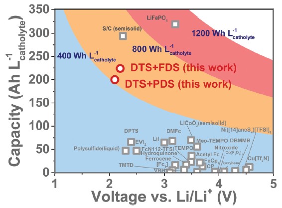 圖二：各類鋰電池之電容量與電位表現。本研究發現含有二烯丙基三硫化物（DTS）活化劑的系統相較於其他種類的陰極電解質，電容量有顯著的提升。