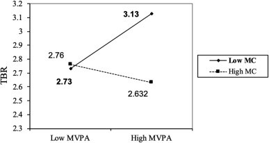 圖一：TBR = theta/beta ratio；MC = 動作適能；MVPA = 中等強度以上的身體活動量