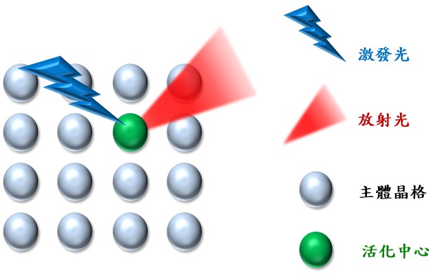 圖一：螢光粉主體結構與活化中心示意圖。
