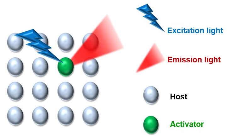 Figure 1. The main structure of the phosphor and the activation center is illustrated.