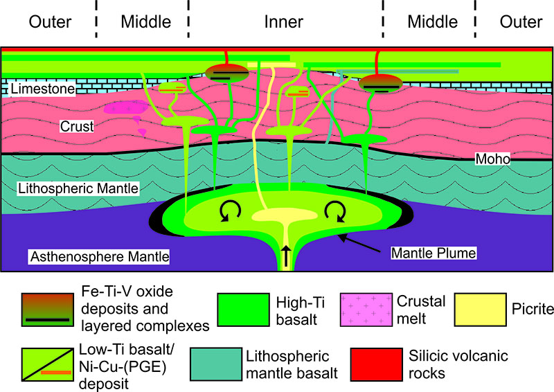 Figure 3.  A summary of the tectonomagmatic evolution of the Emeishan large igneous province. At 260 Ma the ELIP plume head arrives at the base of the lithosphere possibly inducing uplift of the crust and decompressional melting of the plume source. Mafic magmas are injected into the lower crust/upper mantle forming chambers. Some magmas erupt onto the surface whereas others reach relatively shallow depths and formed the oxide-ore bearing layered intrusions and sulphide-ore bearing intrusions. The continuous injection of mafic magmas likely induced partial melting of the crust which leads to the formation of the crust-derived silicic plutons and possibly the hybrid silicic plutons (from Shellnutt, 2014).