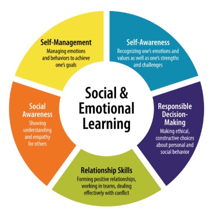 圖：社會與情緒學習的生活技能