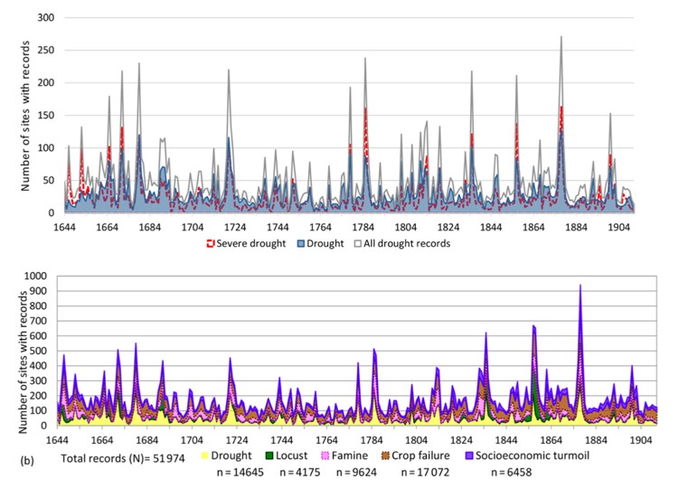 圖1：乾旱、蝗害、飢荒與相關社會衝擊事件的時間序列，資料來自REACHES資料庫4。