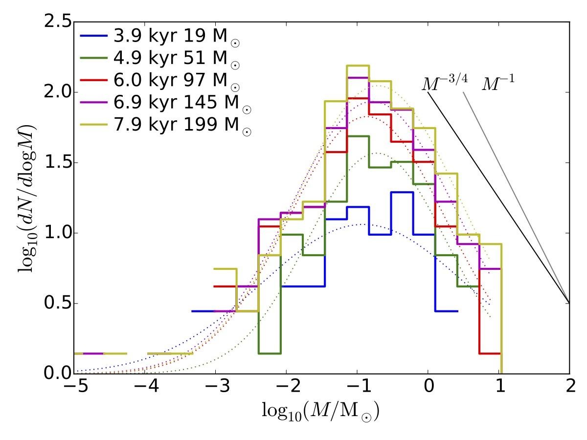 圖二：數值模擬中的恆星初始質量函數，隨著恆星數量增加，IMF的形狀沒有明顯改變
