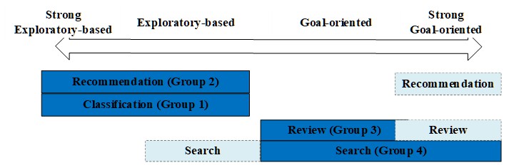 圖二：基於不同群組之需求狀態之推薦與非推薦功能與頁面採用建議 (註：深藍色為主要採用的功能；淡藍色為次要建議功能)