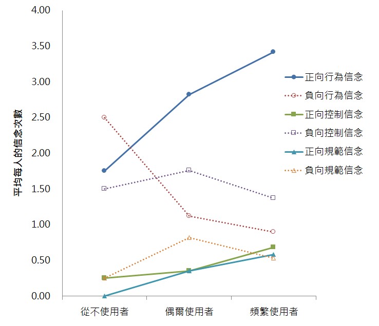 圖一：不同使用程度的教師對科技化評量之信念 （資料來源：Chien、Wu、Hsu，2014）