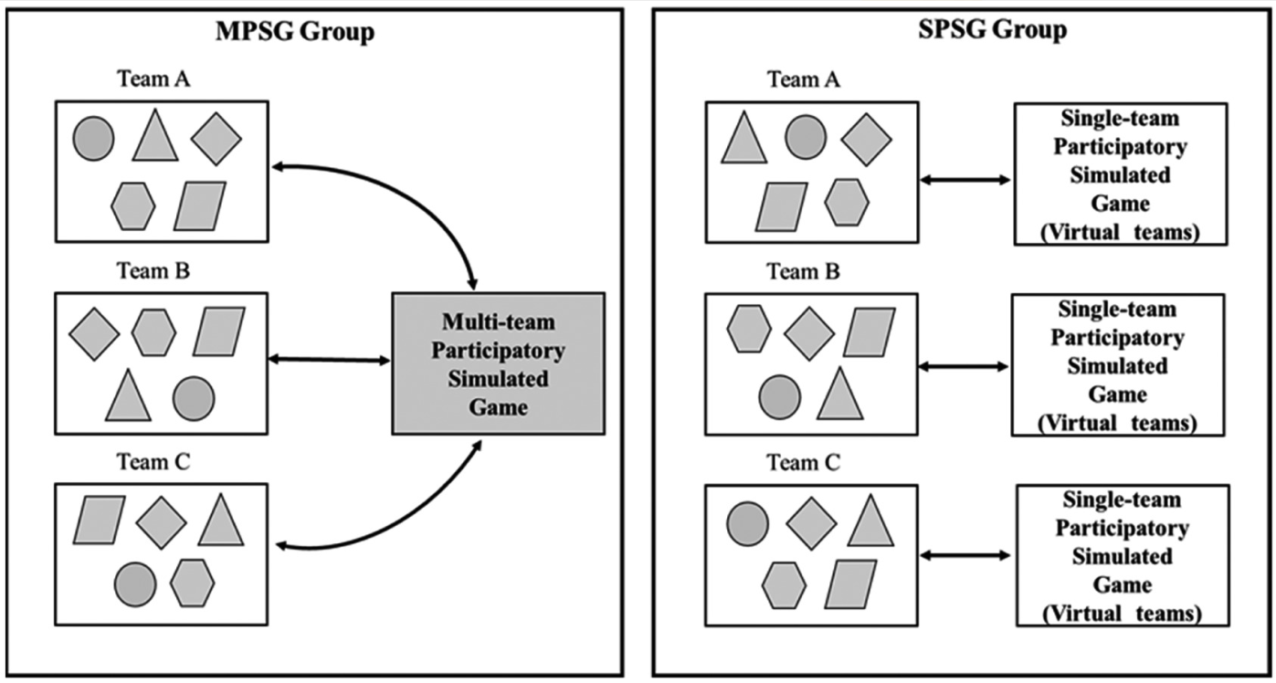 圖1：模擬遊戲的兩個設計版本。MPSG由多個團隊使用系統動態建模進行操作，而SPSG則由單個團隊與虛擬團隊進行比賽。不同的形狀代表了學生在遊戲中扮演的不同角色。