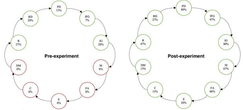 Figure 1. Changes in the engineering design thinking of preservice teachers in the experimental group