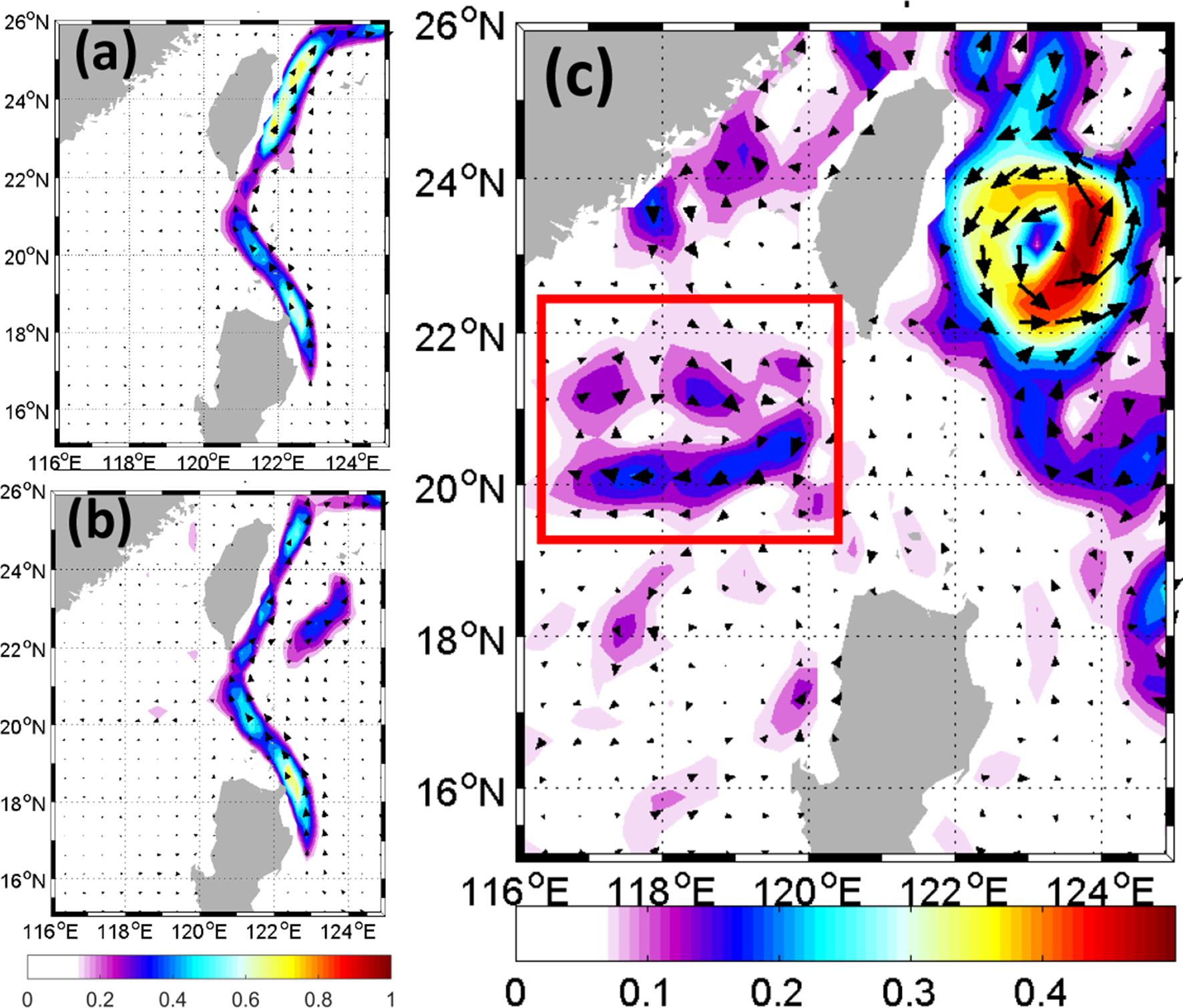 圖一：(a)研究區域中1993-2018年期間長期平均海流特徵，(b)11個氣旋式渦漩西侵臺灣東岸黑潮之流場合成圖，(c)撞擊事件期間合成流場相對於氣候態流場的差異，該差異顯示臺灣東岸顯著的氣旋式渦漩結構以及東北南海之黑潮套流結構(紅色框處)底色為速度(m/s)，箭頭為流向。