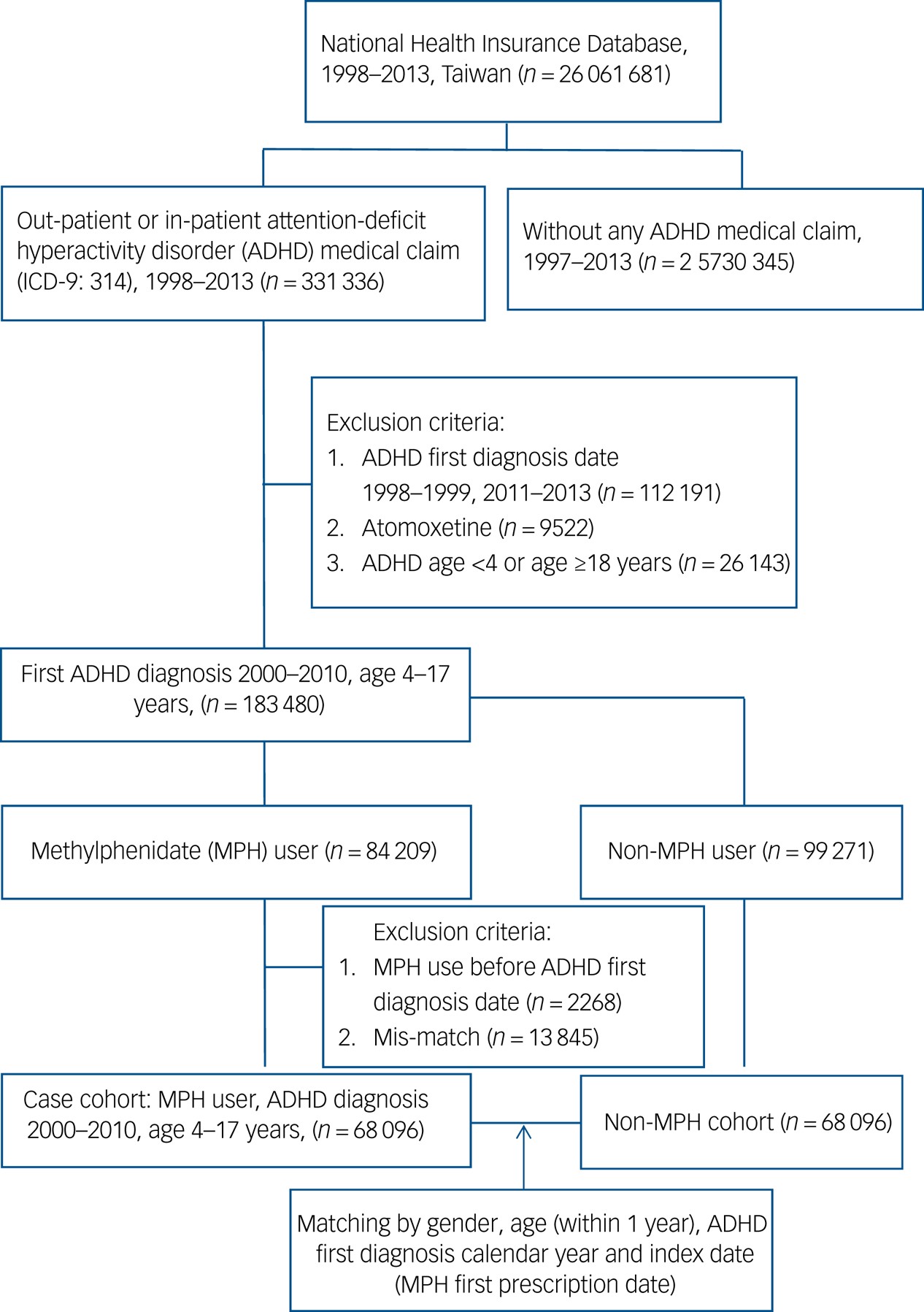 Figure 1: Data selection flowchart of this study