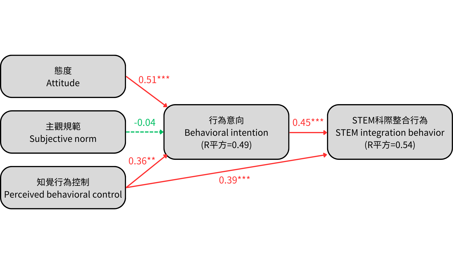 圖2.：研究結果