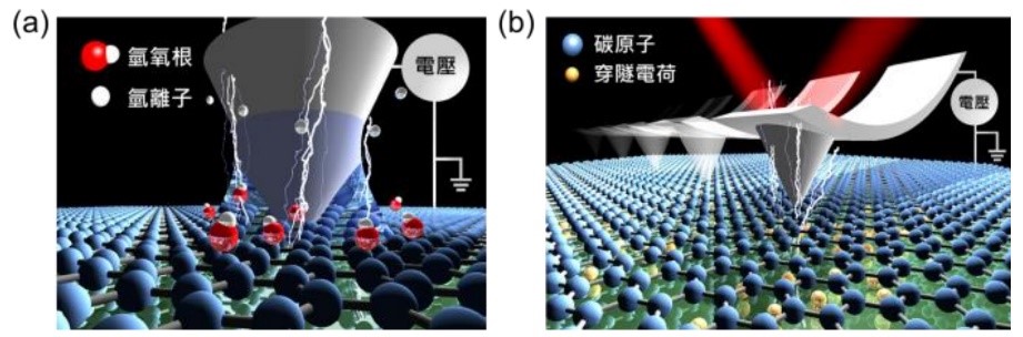 圖二：(a)加上偏壓的探針與水橋示意圖；(b)帶電摩擦界面下的穿隧摩擦起電現象。