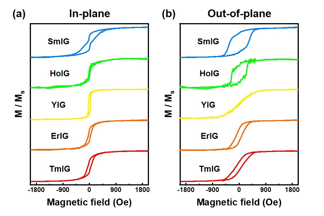 圖二：稀土鐵石榴石薄膜在磁場(a)平行表面和(b)垂直表面時的磁特性曲線。所有薄膜在磁場平行表面時都顯示出磁滯特性，而釔鐵石榴石(YIG)薄膜在磁場垂直表面時不具磁滯特性。