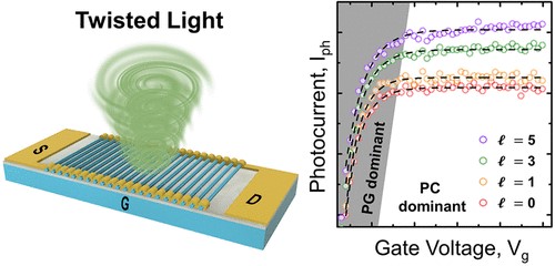 圖1：渦旋光增強奈米矽線場效電晶體之光導電度