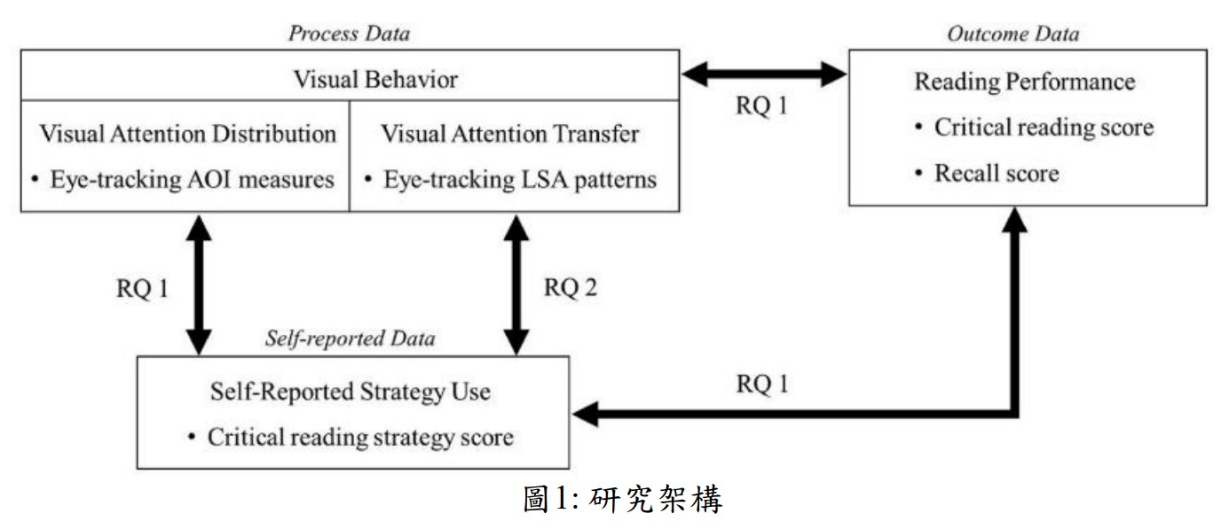 圖1：研究架構