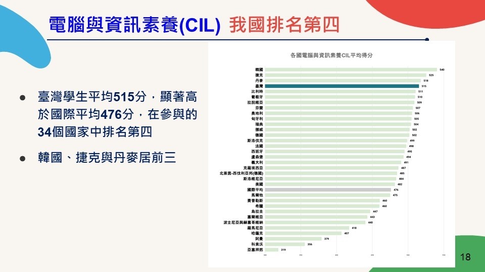 圖說：電腦與資訊素養我國排名第四