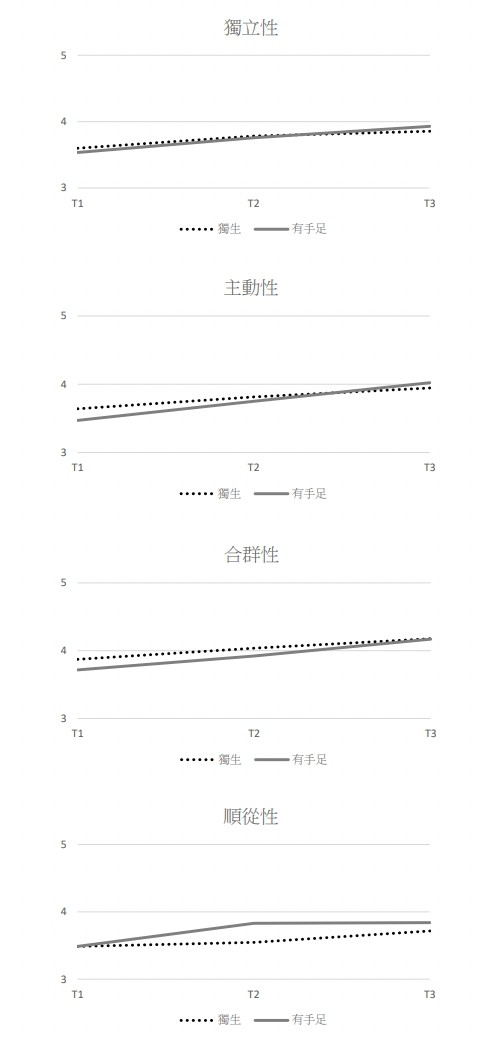圖說：以幼兒「有手足／獨生」和「有同儕年數」為共變量的社會能力 LGM 估計結果