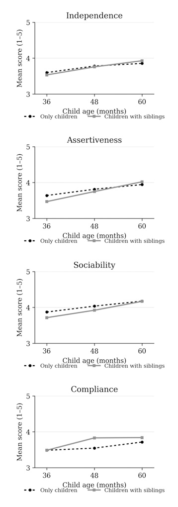 Figure caption: Latent growth model (LGM) estimates of social competence, using sibling status (“with siblings” versus “only child”) and years of peer experience as covariates.
