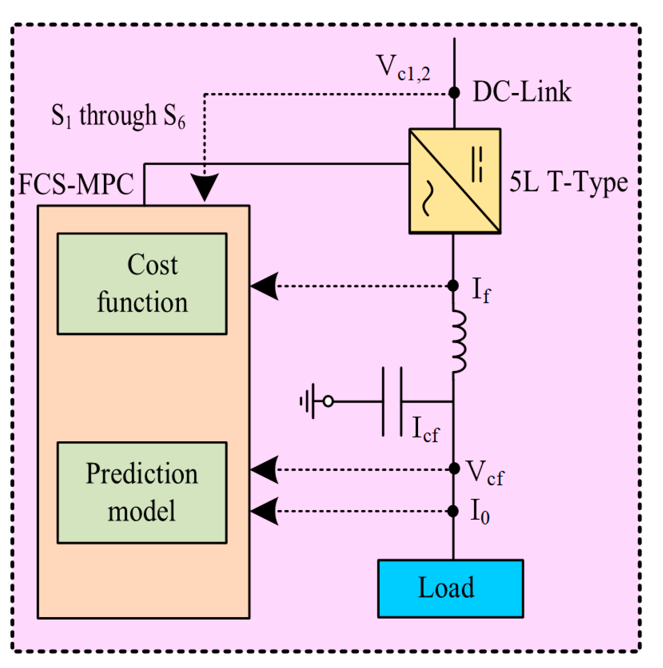 圖2：有限控制集模型預測控制策略與 T 型系統架構圖