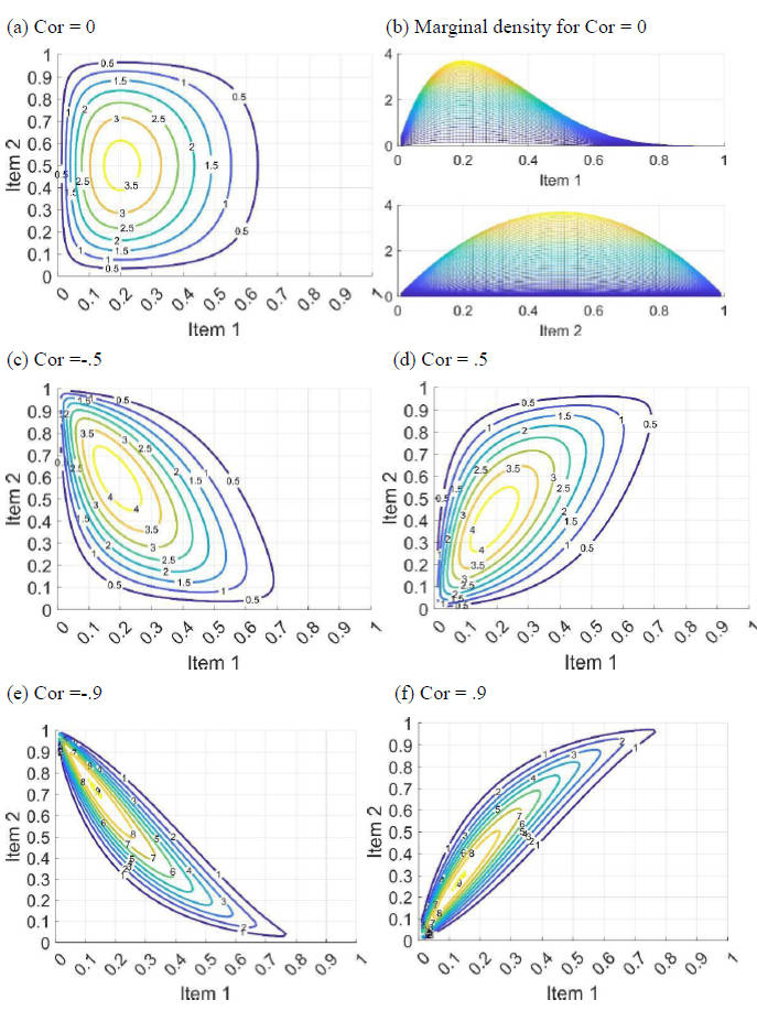 圖2：對於兩題之間有不同相關係數(Cor.)與機率函數的關係。