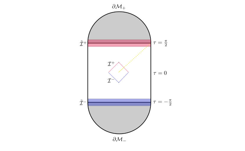 圖1：在AdS時空（膠囊形圖示）內顯示一個平坦時空區域（菱形）。平坦區域中的散射會發出輻射（黃線），該輻射會延伸至AdS時空本體（虛線）。利用AdS/CFT對應，可以在AdS邊界上使用沃德恆等式來描述平坦時空散射的軟定理。當輻射在AdS本體（虛線）中傳播時，它會對已知的平坦時空結果進行修正，並透過AdS/CFT對應為我們提供一種全息理解。