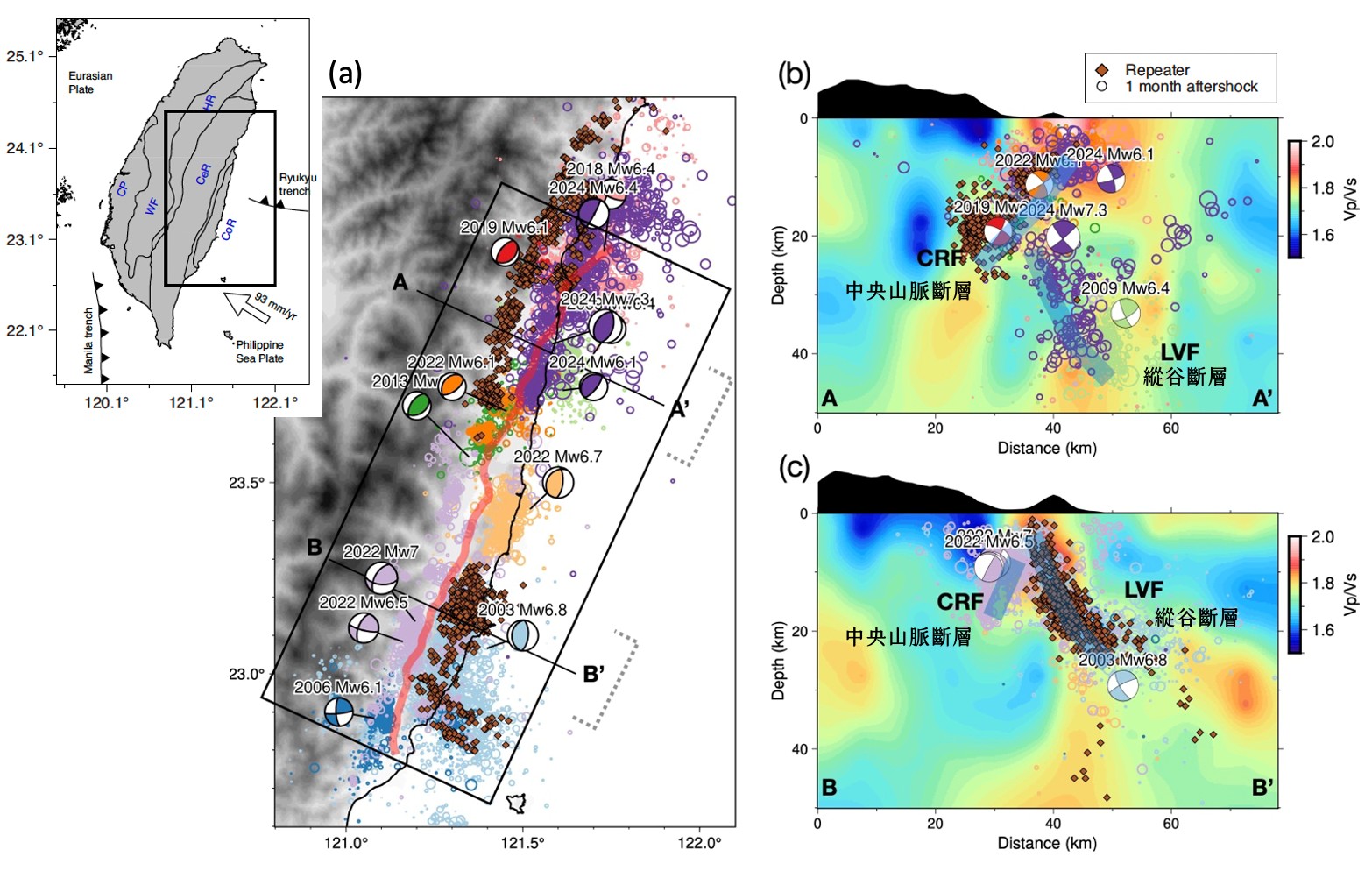 圖一、(a) 2000 年以來臺灣東部發生的規模 Mw ≥ 6 主震分布，空心圓標示主震後一個月內的餘震。重複地震序列以棕菱形表示，顯示無震滑移帶發生在南段縱谷斷層(近地表至 25 公里深) 及北段中央山脈斷層（ 10–25 公里深）。(b-c) A–A’ 與 B–B’ 剖面圖，剖面寬度為 25 公里（對應圖 1b 灰色虛線），顯示東傾的縱谷斷層（LVF）、西傾的中央山脈斷層（CRF）的大致構造形態。背景顏色為 P 波與 S 波速度比（Vp/Vs）分布。藍色陰影帶表示 CRF 與 LVF 的粗略斷層幾何。