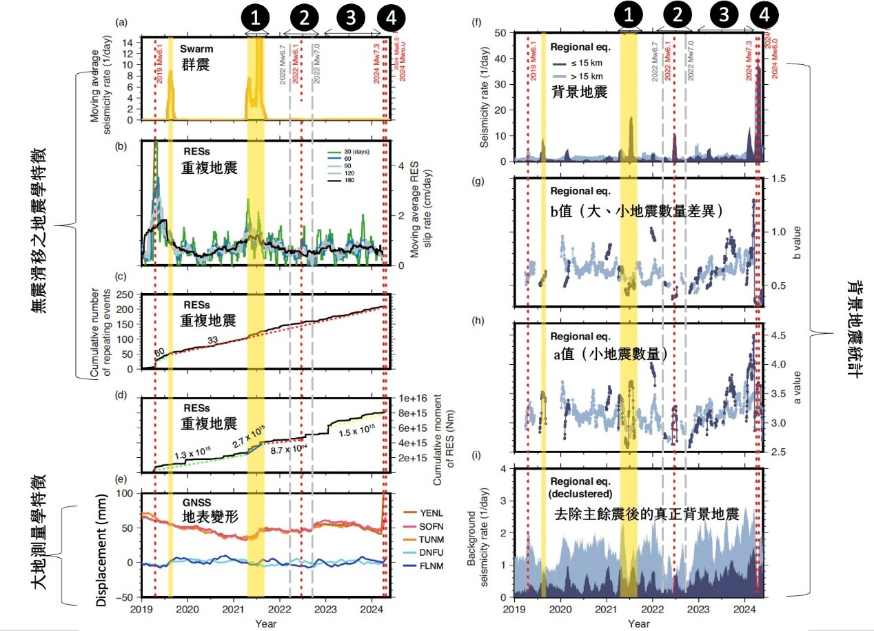 圖二：地震、無震滑移與 GNSS 觀測時間演化圖。 (a) 群震事件時間演化，發生窗口由黃色區域表現。 (b) 由重複地震序列推算的無震滑移速率，不同顏色代表採用不同的移動平均視窗。(c) 重複地震事件的累積數量。彩色虛線表示估算的發生率。(d) 重複地震事件的累積地震矩。彩色虛線表示估算的地震矩速率。(e) 地表位移記錄在不同站的表現。紅色虛線表示研究期間內五起規模 6 以上地震的發生時間，灰色虛線則標示南段兩起規模 6 以上地震的時間。整體結果顯示，2021 年群震期間的深部無震滑移加速、重複地震活動增強與地表位移異常同步發生，代表深部滑移與流體壓力變化的共同作用。(f-i)為各項背景地震統計值，顯示淺部（<15公里，深藍色）和深部（>15 公里，淺藍色）地震活動率、a 值和 b 值的變化。