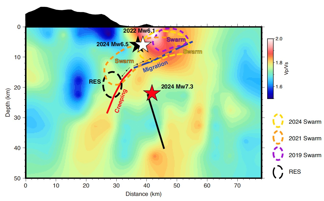 圖三、地震滑移與無震滑移交互作用之概念模型。紅線與藍線分別代表中央山脈斷層不同的滑移型態。紫色、橘色與黃色虛線分別標示 2019、2021 與 2024 年之群震分布範圍；黑色虛線則表示重複地震序列的分布區域。2021 年群震期間的雙向流體遷移路徑以箭頭表示。背景顏色為 P 波與 S 波速度比（Vp/Vs）分布。東傾的黑線表示 2024 年 M7.3 主震的假設破裂面。