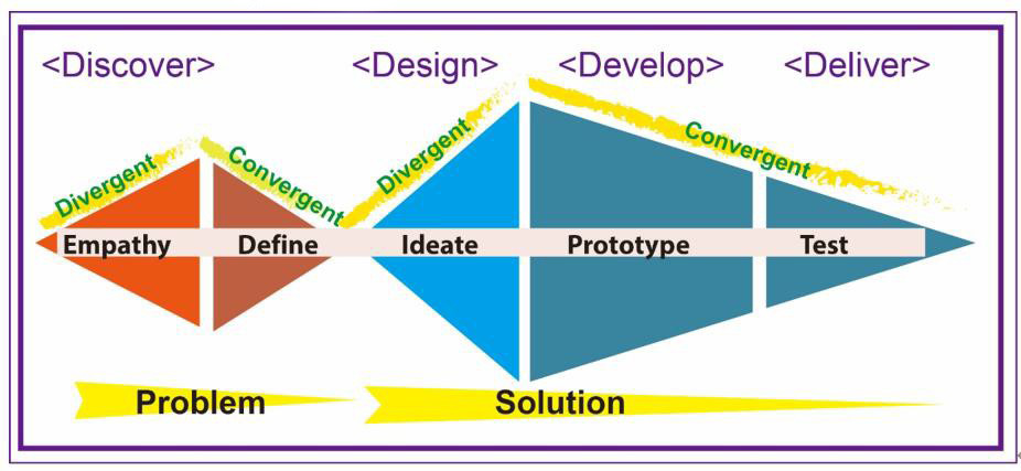 圖1：設計思考的歷程 