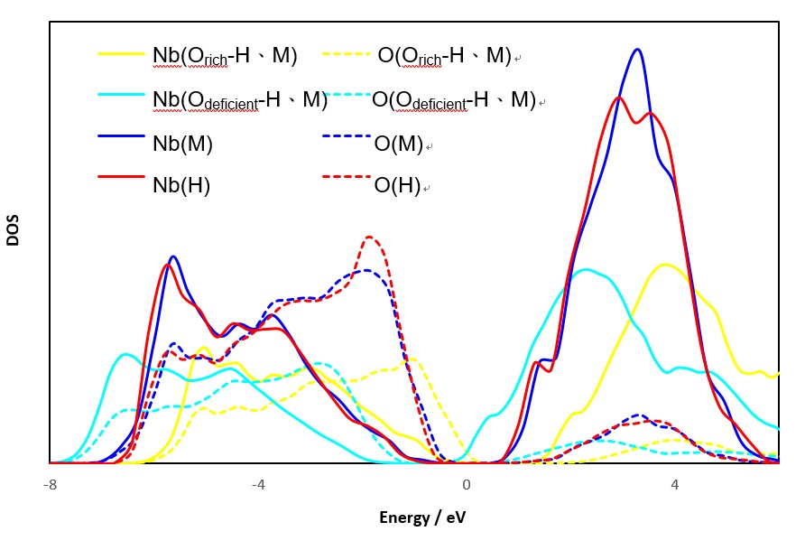 圖二：Nb2O5的電子態密度：包括Orich-H、M（黃色）、Odeficient-H、M（青色）、M（藍色）和H（紅色）Nb2O5。