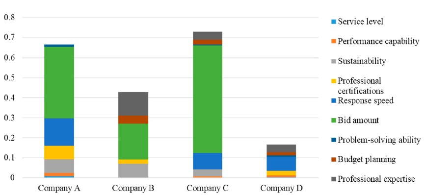 圖3：四家維修承包商之評估構面與準則權重圖