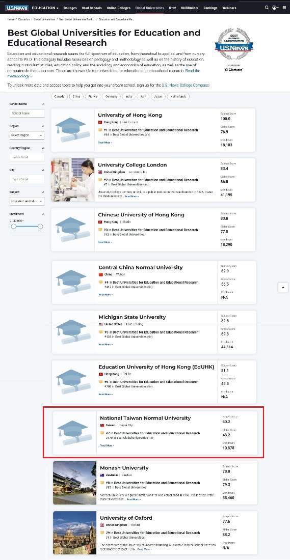 臺師大於《美國新聞與全球報導》發布的全球最佳大學排行榜教育與教育研究學科名列全球第7名