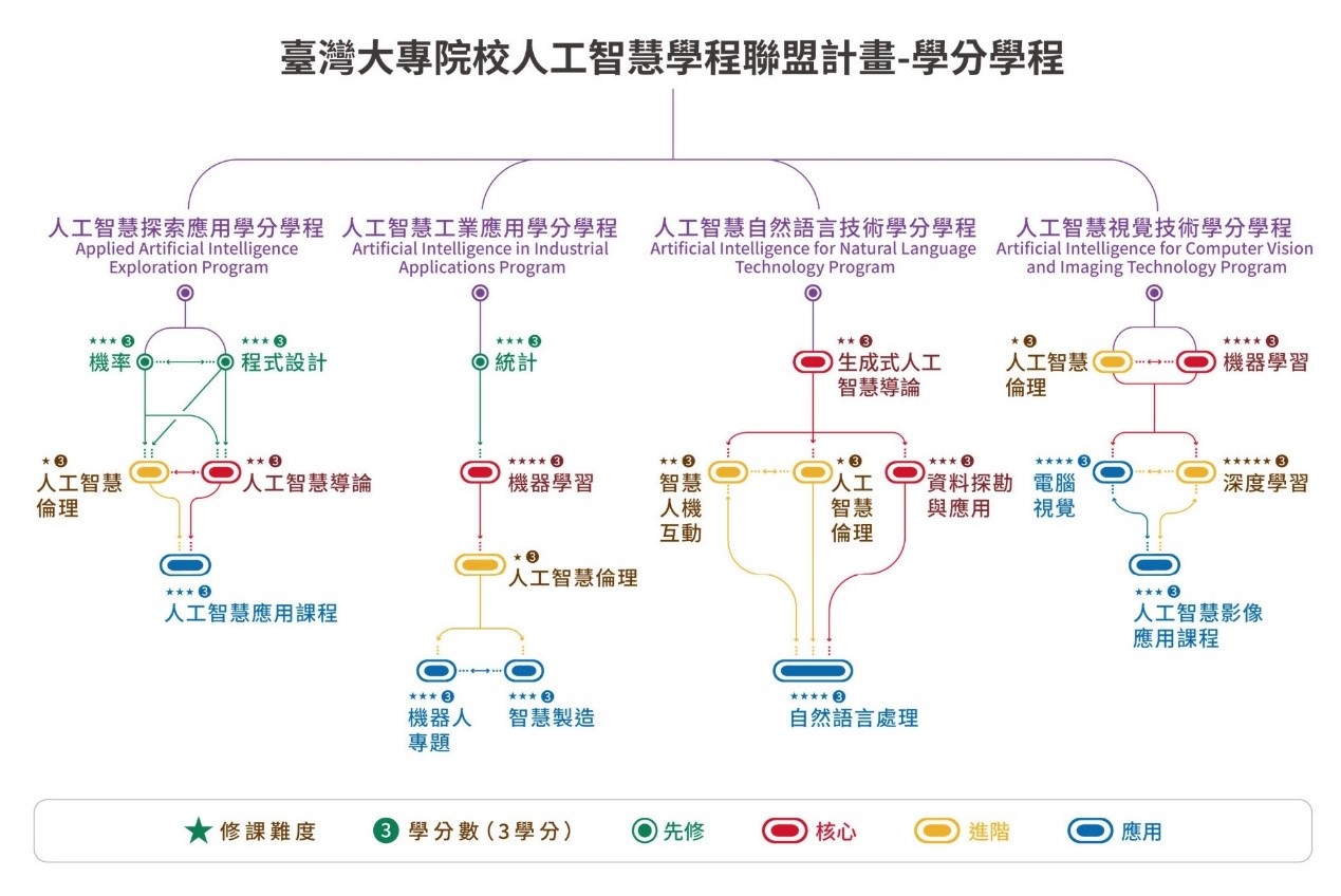 本校配合教育部AI聯盟，成立四個AI學分學程課程規劃