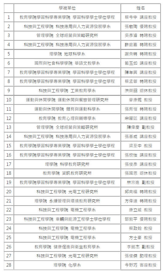 表2 年度科學影響力排行榜（2023年）