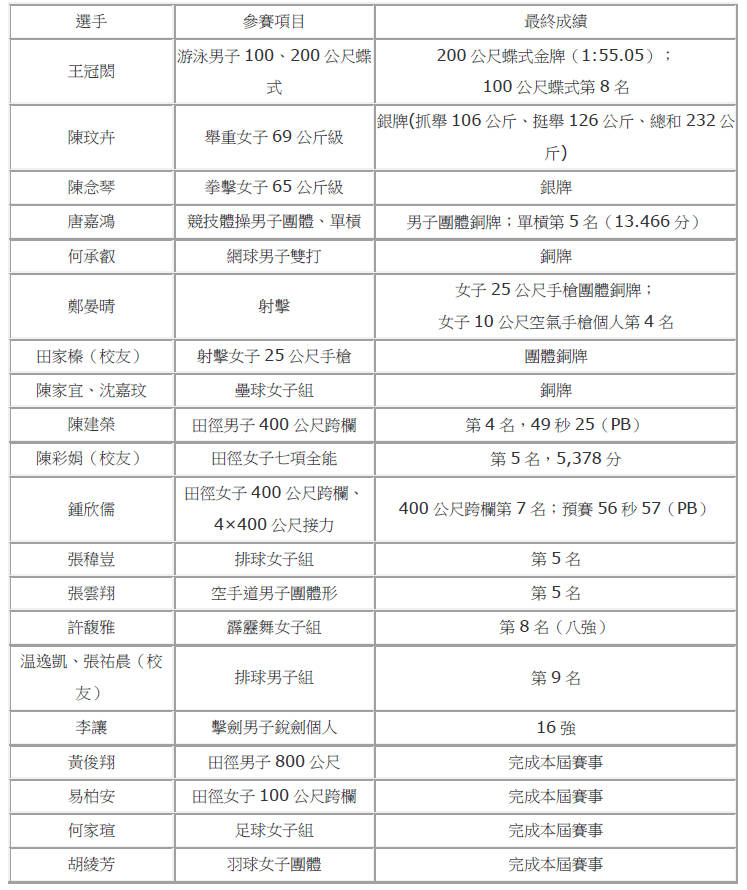 2026愛知・名古屋亞運｜臺師大選手最終成績
